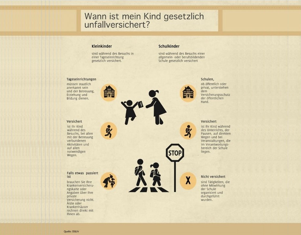 Grafik : Gesetzliche Unfallversicherung für Kinder